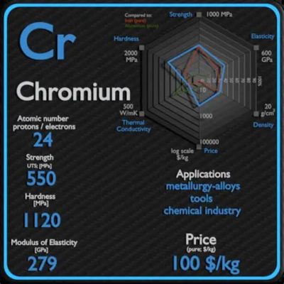 Chromium: Eigenschaften und Anwendungen dieses vielseitigen Werkstoffs für die Luft- und Raumfahrtindustrie!