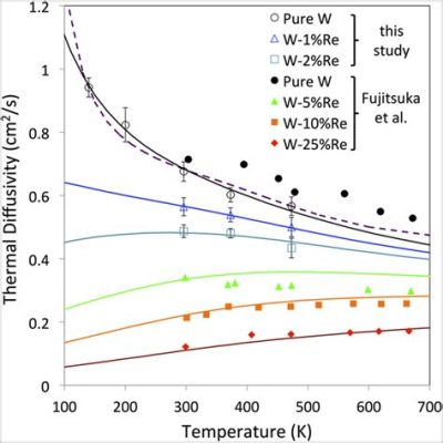 Rhenium-Legierungen: Die Zukunft der Hochtemperatur-Anwendungen?