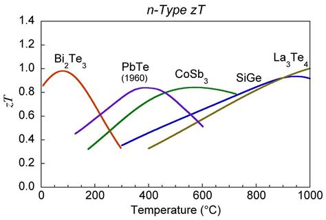  Bismut:  Hochwertiges Material für Halbleiter und Thermoelektrik!