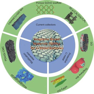 Graphen:  Revolutionäres Material für Hochleistungsbatterien und flexible Elektronik!